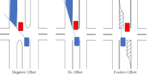 drivers can't see well in some types of left turn lanes