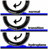 Hydroplaning