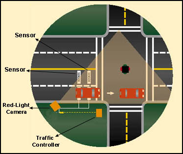 Red Light Camera Intersection
