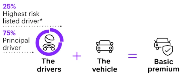 the principal driver contributes 75% to the insurance premium