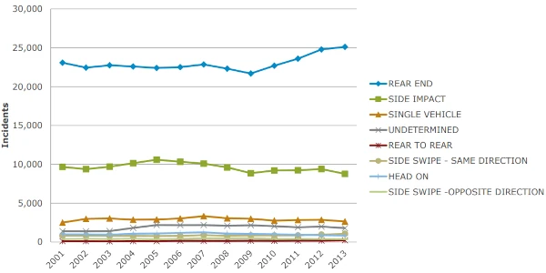 graph showing the rate of rear end crashes in BC