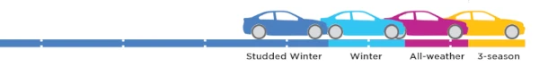 image of relative winter braking distances by tire type