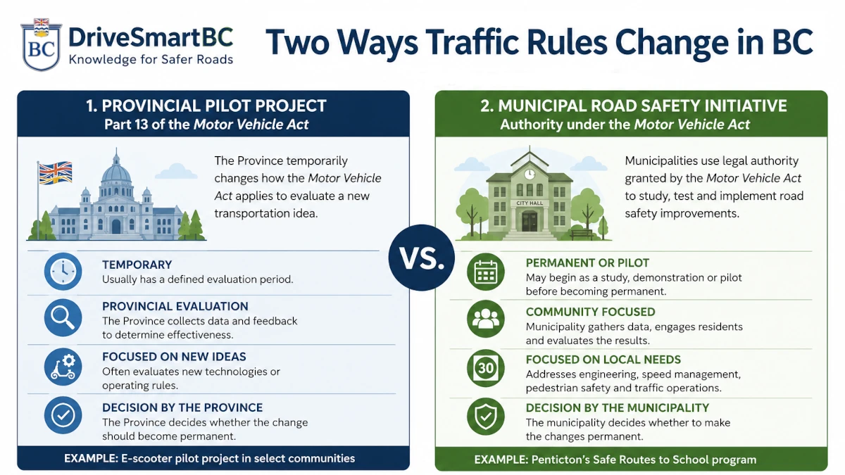 Infographic comparing how traffic rules change in British Columbia through provincial Motor Vehicle Act pilot projects and municipal road safety initiatives.