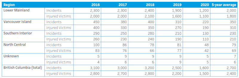 icbc pedestrian injury statistics 2016 to 2020