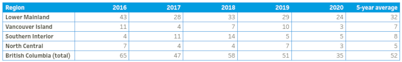 icbc pedestrian fatality statistics 2016 to 2020