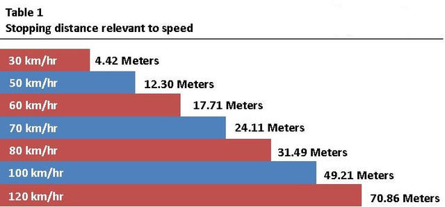 stopping distance chart