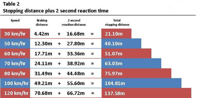 stopping distance chart + reaction time